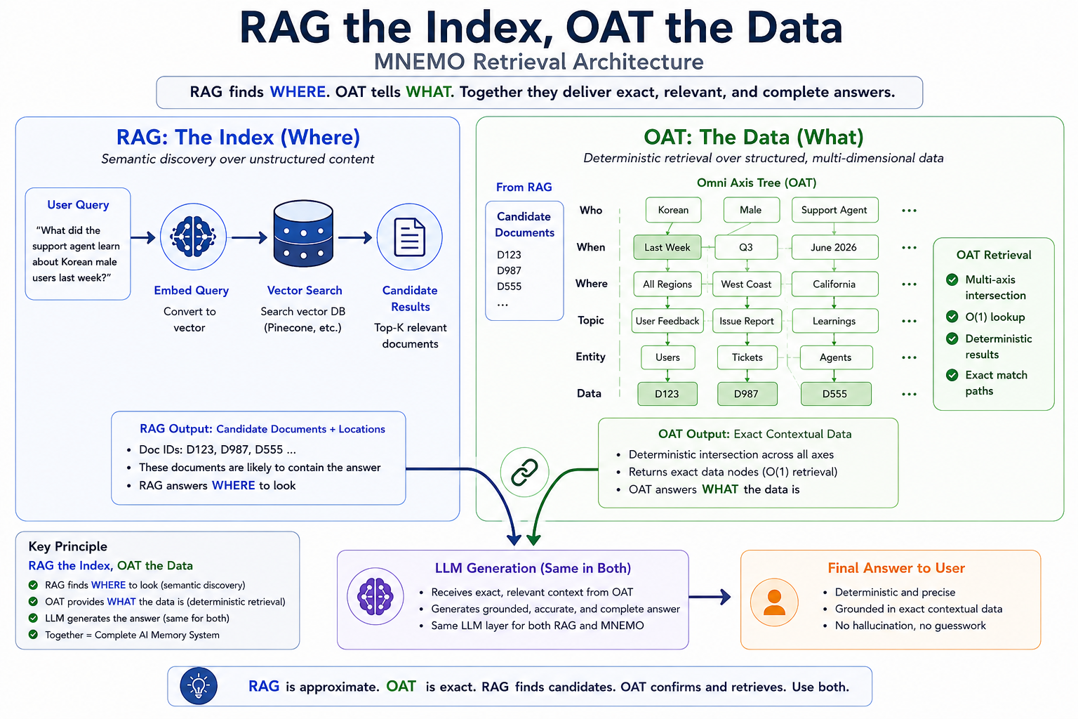 Mnemo retrieval architecture diagram showing RAG selecting the index path and OAT retrieving the data directly